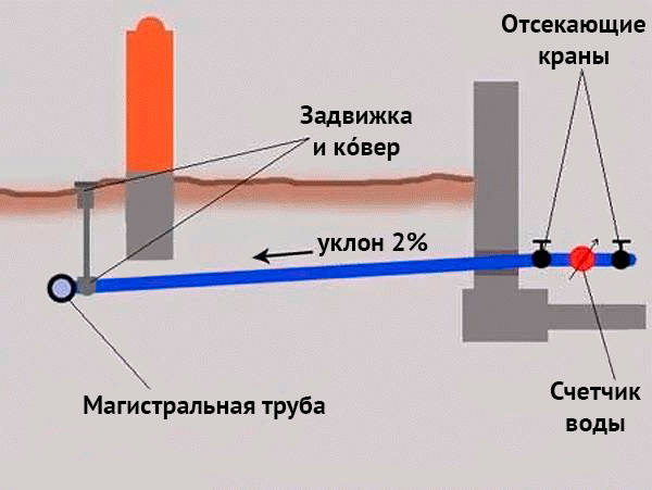 Схема водопровода на даче